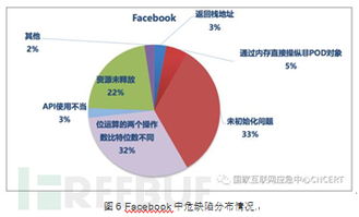 國外知名互聯(lián)網(wǎng)公司開源軟件代碼安全缺陷分析報告
